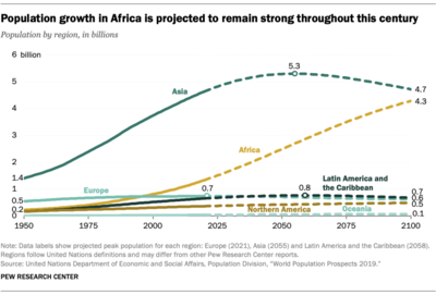 FT_19.06.17_WorldPopulation_Populiation-growth-Africa-projected-remain-strong.png