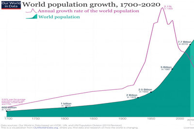 World_population_growth,_1700-2020,_2019_revision.jpg